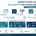 “صروح الرياض” يتصدر سوق المزادات العقارية الإلكترونية آخر يوليو بمبيعات بلغت 49 مليون ريال