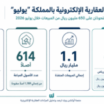 مكة والرياض تقودان مبيعات المزادات العقارية الإلكترونية بـ650 مليون ريال خلال يوليو