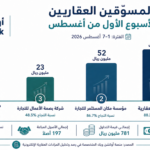 المسوقون العقاريون يحققون نجاحًا نوعيًا في المزادات الإلكترونية بـ294 مليون ريال خلال أسبوع