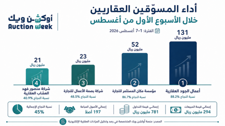 المسوقون العقاريون يحققون نجاحًا نوعيًا في المزادات الإلكترونية بـ294 مليون ريال خلال أسبوع