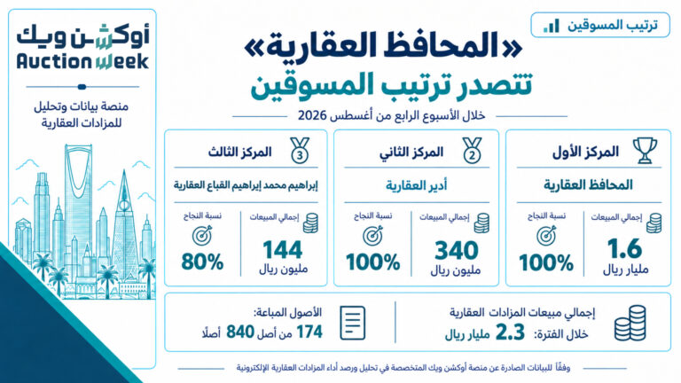 بـ1.6 مليار ريال… «المحافظ العقارية» تتصدر ترتيب المسوقين خلال الأسبوع الرابع من أغسطس 2026