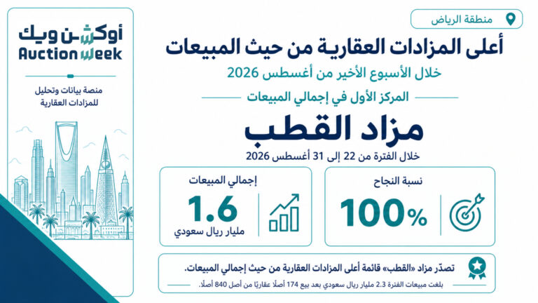 «القطب» يتصدر المزادات العقارية الأعلى مبيعًا خلال الأسبوع الأخير من أغسطس بـ 1.6 مليار ريال