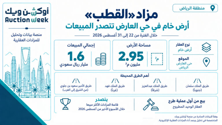 أرض خام في حي العارض تُباع بـ 1.6 مليار ريال في مزاد «القطب» الإلكتروني