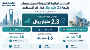 المزادات العقارية الإلكترونة تسجل مبيعات بقيمة 2.3 مليار ريال خلال آخر أغسطس