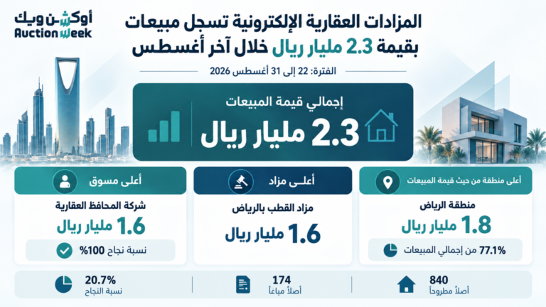 المزادات العقارية الإلكترونة تسجل مبيعات بقيمة 2.3 مليار ريال خلال آخر أغسطس