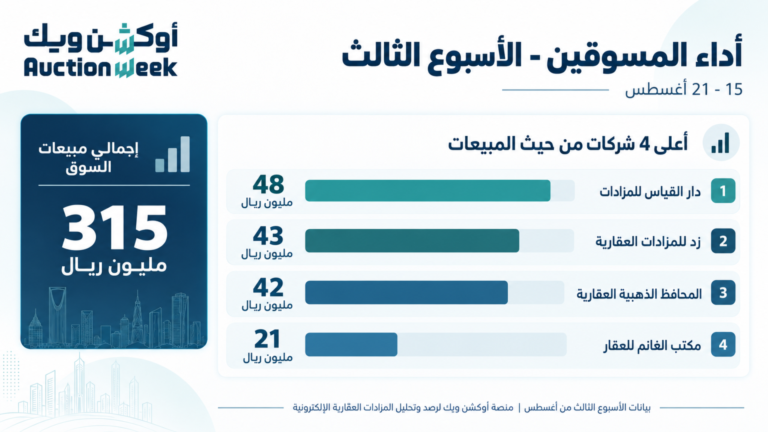 315 مليون ريال مبيعات المزادات العقارية الإلكترونية خلال أسبوع.. و«دار القياس» تتصدر