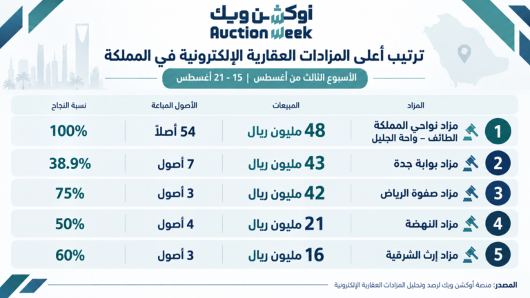 315 مليون ريال مبيعات المزادات العقارية خلال الأسبوع الثالث من أغسطس