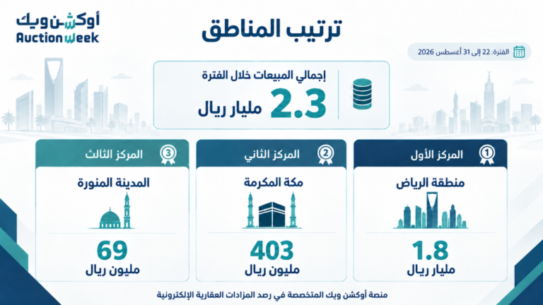 2.3 مليار ريال مبيعات المزادات العقارية الإلكترونية في المملكة.. والرياض تتصدر بـ 77%