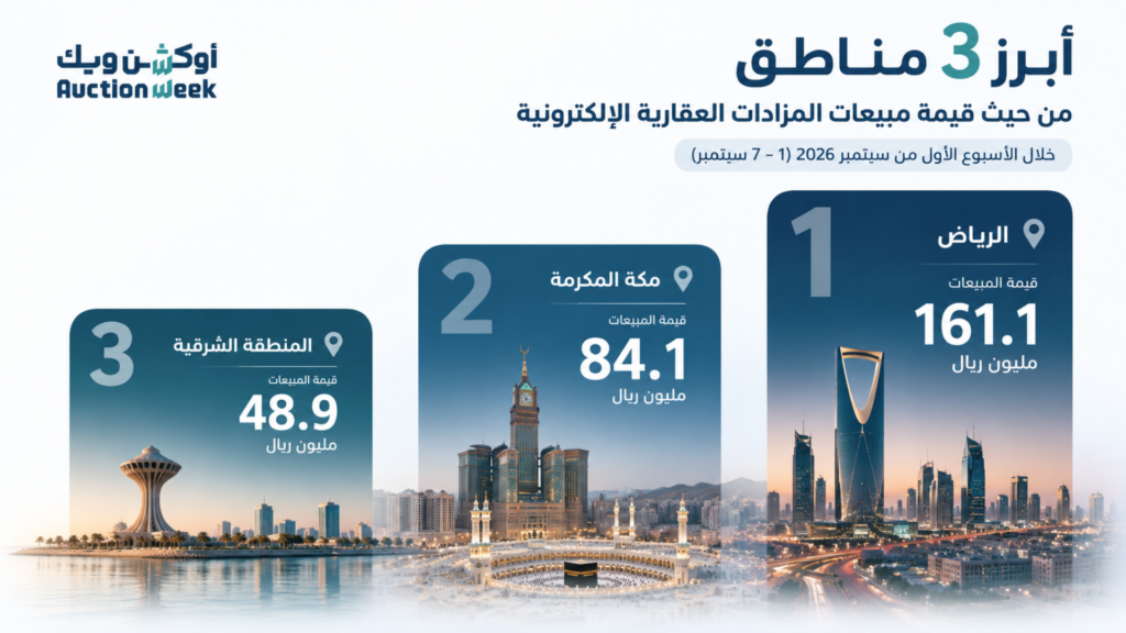 357.5 مليون ريال مبيعات المزادات العقارية الإلكترونية في المملكة خلال أسبوع