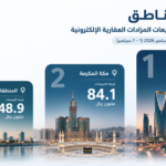 357.5 مليون ريال مبيعات المزادات العقارية الإلكترونية في المملكة خلال أسبوع