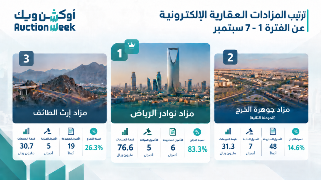 «نوادر الرياض» يتصدر المزادات العقارية الإلكترونية بـ76.6 مليون ريال خلال أسبوع