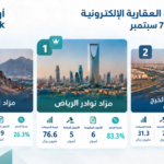 «نوادر الرياض» يتصدر المزادات العقارية الإلكترونية بـ76.6 مليون ريال خلال أسبوع