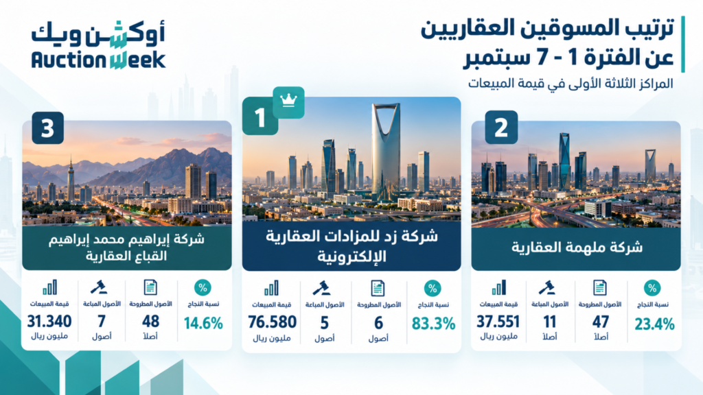 «زد للمزادات» تتصدر المسوقين العقاريين بمبيعات 76.6 مليون ريال خلال أسبوع