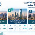 «زد للمزادات» تتصدر المسوقين العقاريين بمبيعات 76.6 مليون ريال خلال أسبوع