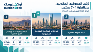 «زد للمزادات» تتصدر المسوقين العقاريين بمبيعات 76.6 مليون ريال خلال أسبوع